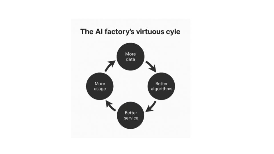 AI factory virtuous cycle